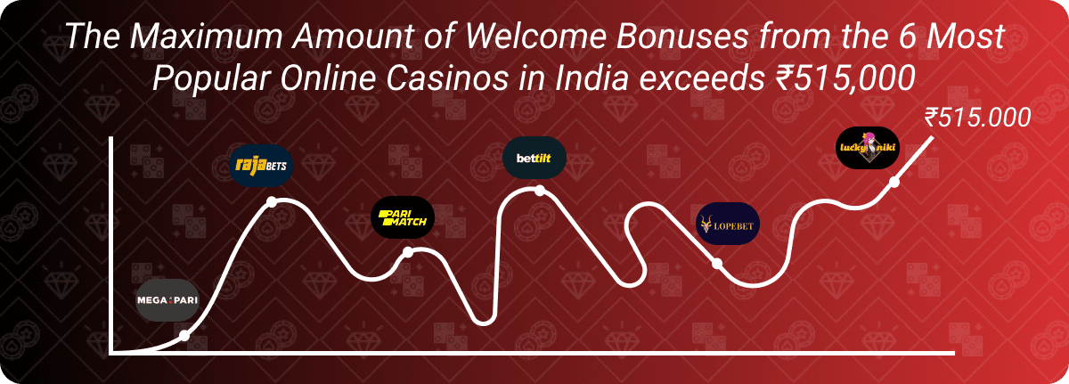 The Maximum Amount of Welcome Bonuses from the 6 Most Popular Online Casinos in India exceeds ₹515,000