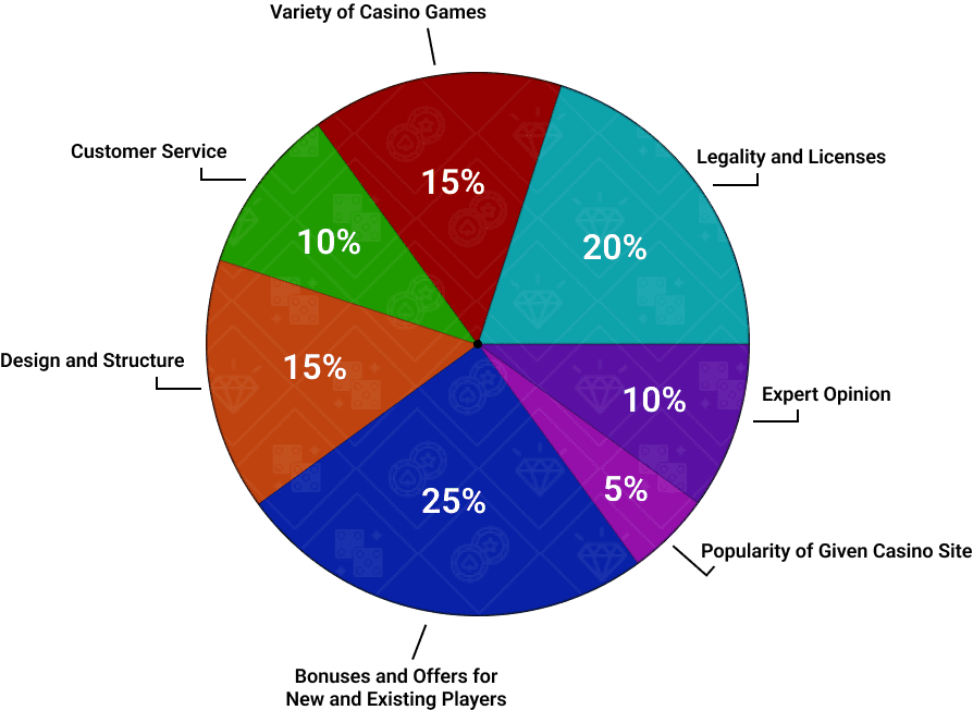 how-do-we-evaluate-online-casino-india-and-how-do-we-give-its-rating