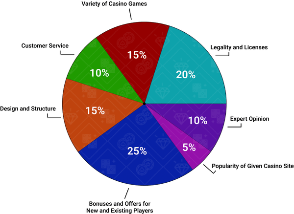 how-do-we-evaluate-online-casino-india-and-how-do-we-give-its-rating
