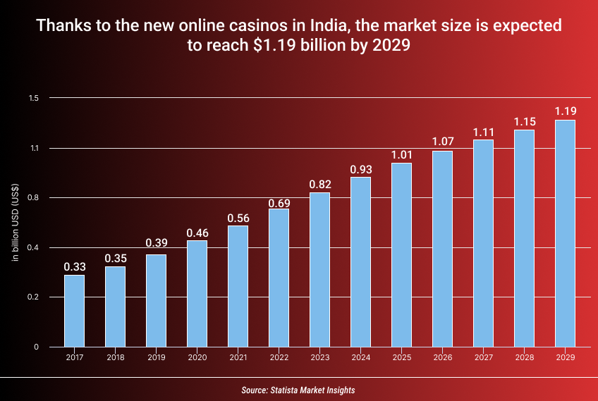 The Growth of New Casinos in India Over the Years