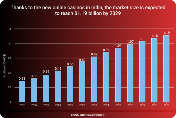The Growth of New Casinos in India Over the Years