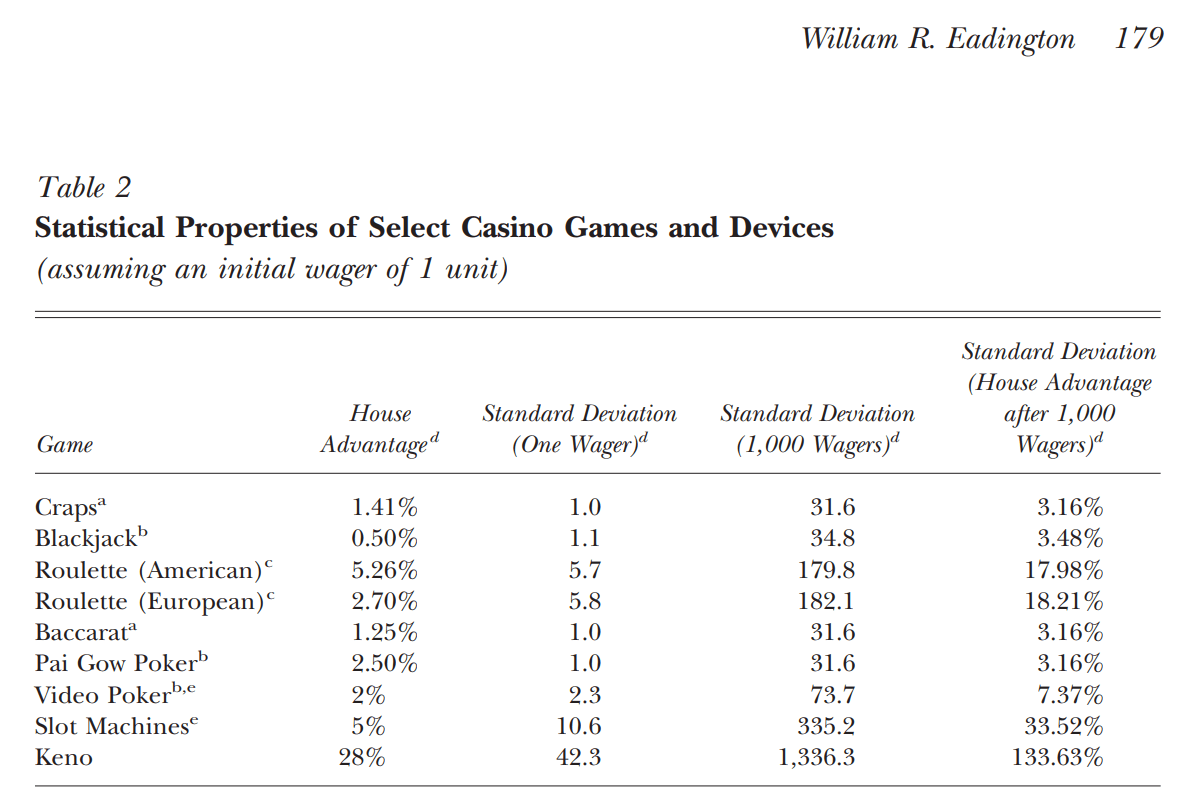 a study on the advantage of casino over different casino games