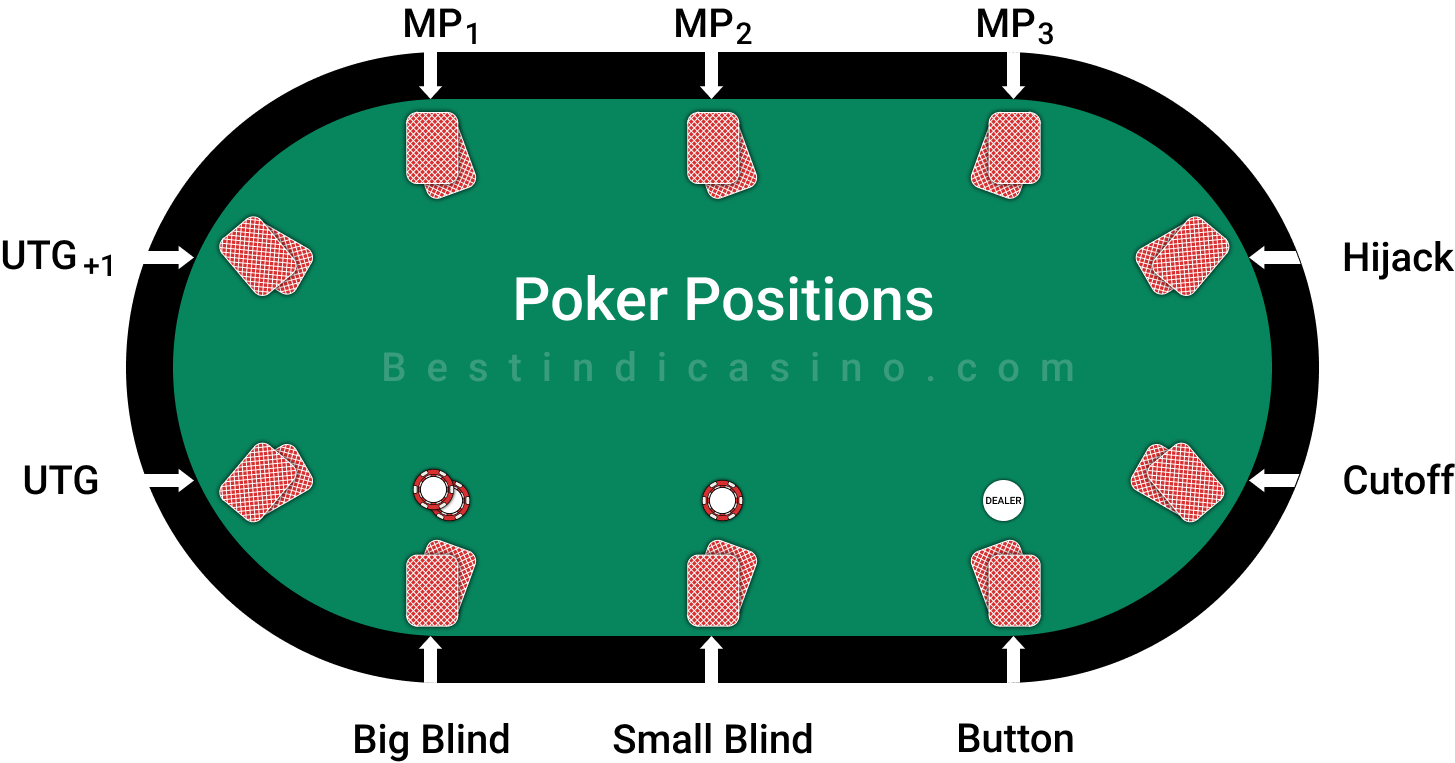 Casino Games Poker Different Player Positions on the Card Hand