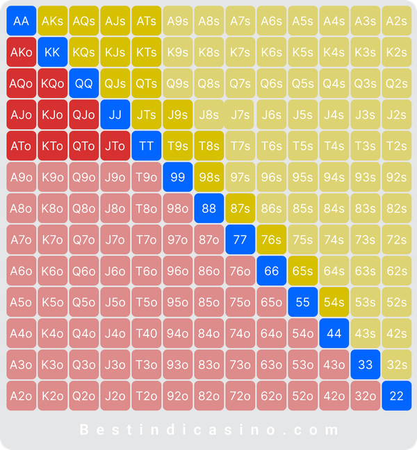 Casino Games Poker Range Chart