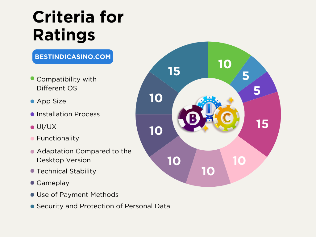 how we rate the different mobile casino apps