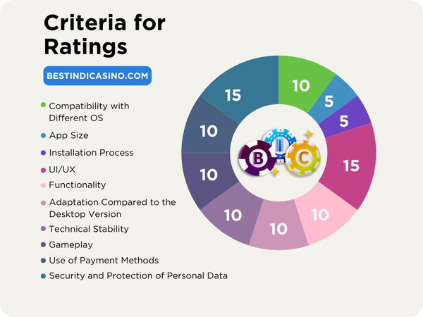 how we rate the different mobile casino apps