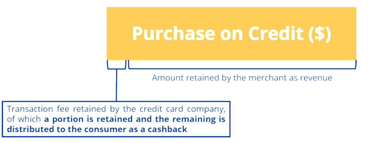 how banks profit from cashback offers